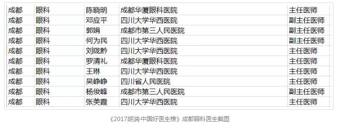 1月18日，胡润研究院 次发布了《胡润•中国好医生榜》，四川大学华西医院眼科教研室原主任、现成都6686在线登录官网入口-6686(中国)院长陈晓明教授，四川大学华西医院眼科原主任、现成都6686在线登录官网入口-6686(中国)业务院长罗清礼教授荣登榜单。据悉，在成都市眼科领域，仅有10位专家荣誉上榜。2.jpg