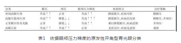 6686在线登录官网入口-6686(中国)学术课堂：眼颅压力梯度在青光眼视神经损伤机制中作用1.png