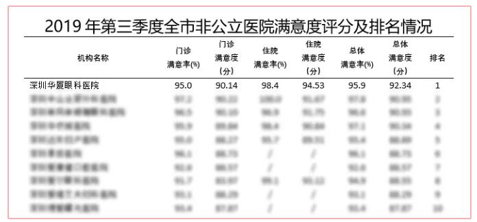 深圳6686在线登录官网入口-6686(中国)又获市第三季度医疗行业非公医院服务公众满意度第*!2.jpg 深圳6686在线登录官网入口-6686(中国)又获市第三季度医疗行业非公医院服务公众满意度第*!2.jpg