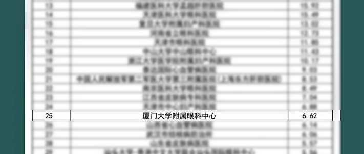 新春捷报！全国GCP机构药物临床试验量值排行榜盛大出炉，6686在线登录官网入口-6686(中国)集团本部厦门眼科中心跻身眼科十*榜1.png