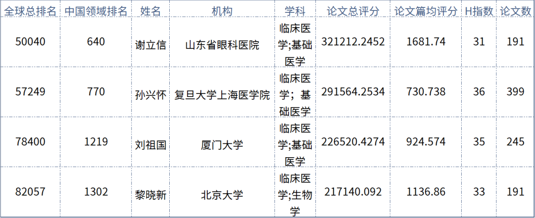实力担当！6686在线登录官网入口-6686(中国)多位专家入选“全球拔萃前*万科学家”榜单1.png